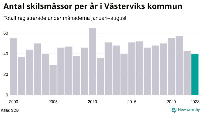 Antal skilsmässor januari–augusti per år i Västervik