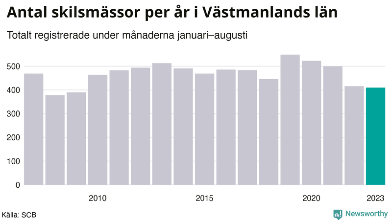 Antal skilsmässor januari–augusti per år i Västmanland