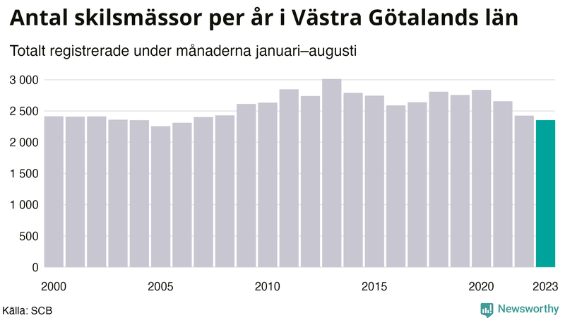 Antal skilsmässor januari–augusti per år i Västra Götaland
