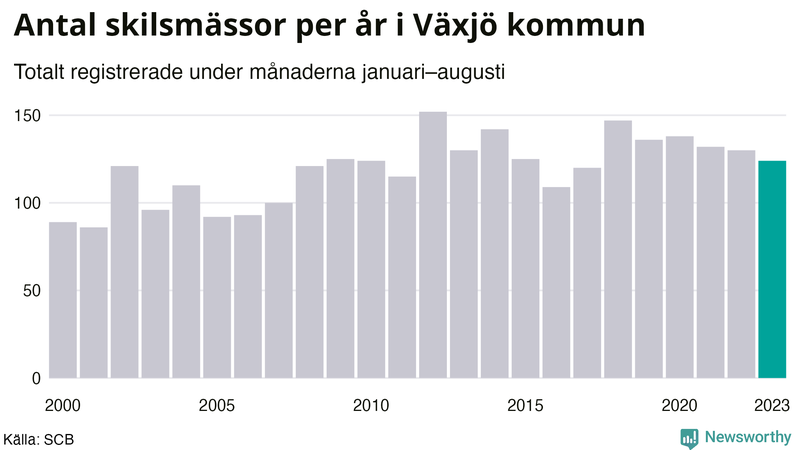 Antal skilsmässor januari–augusti per år i Växjö