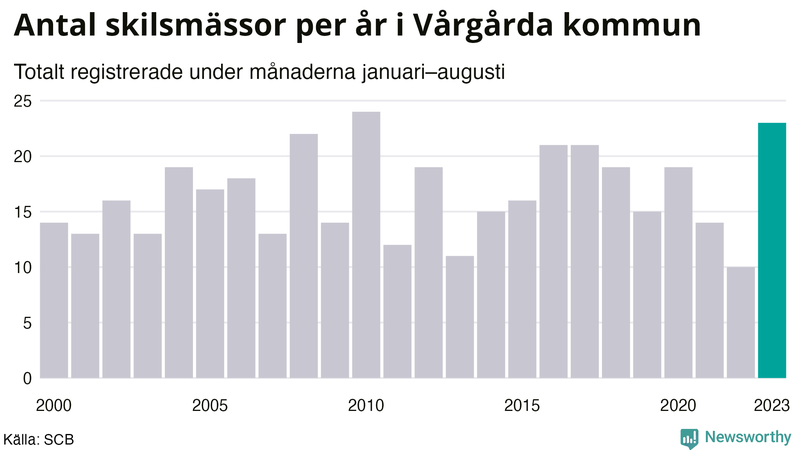 Antal skilsmässor januari–augusti per år i Vårgårda