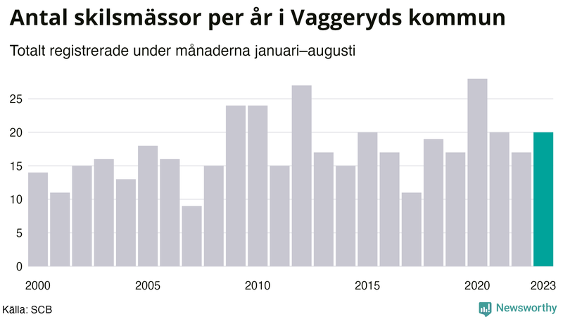 Antal skilsmässor januari–augusti per år i Vaggeryd