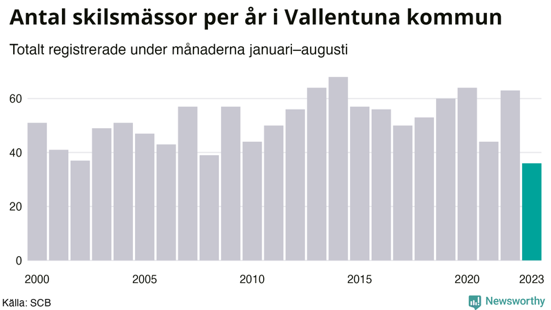 Antal skilsmässor januari–augusti per år i Vallentuna