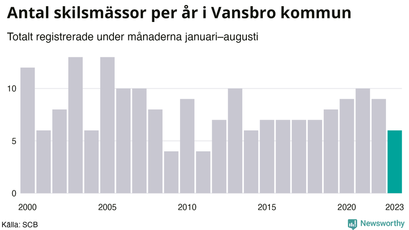 Antal skilsmässor januari–augusti per år i Vansbro