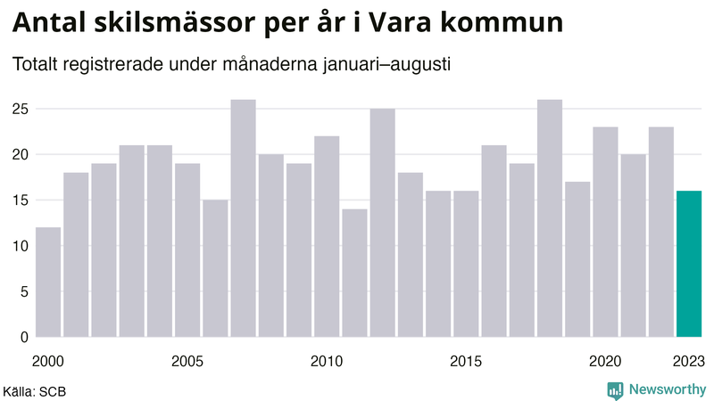 Antal skilsmässor januari–augusti per år i Vara