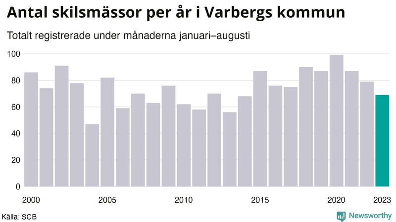 Antal skilsmässor januari–augusti per år i Varberg