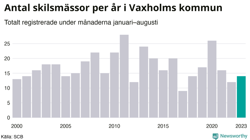 Antal skilsmässor januari–augusti per år i Vaxholm