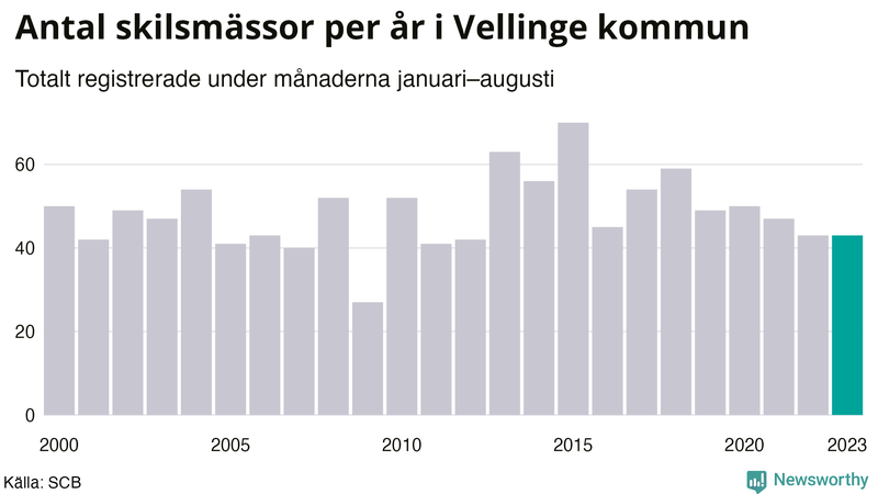 Antal skilsmässor januari–augusti per år i Vellinge