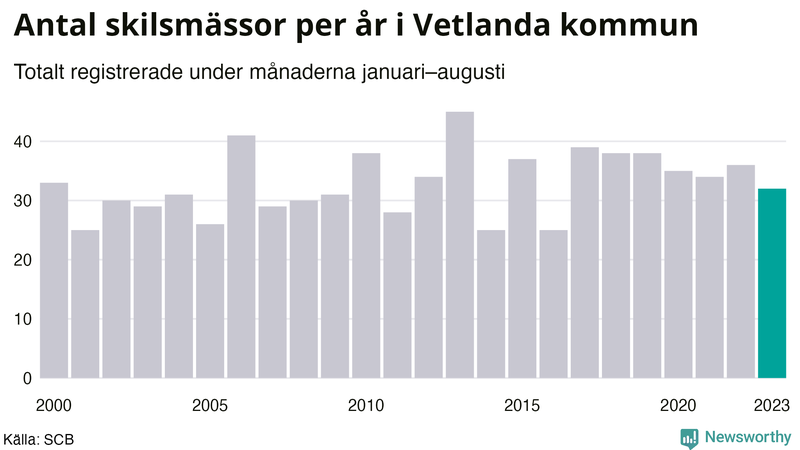 Antal skilsmässor januari–augusti per år i Vetlanda