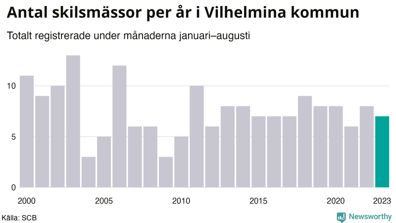 Antal skilsmässor januari–augusti per år i Vilhelmina