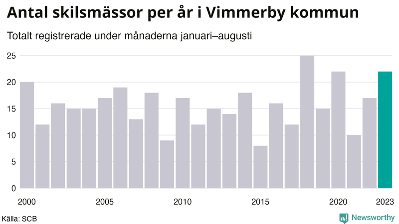 Antal skilsmässor januari–augusti per år i Vimmerby