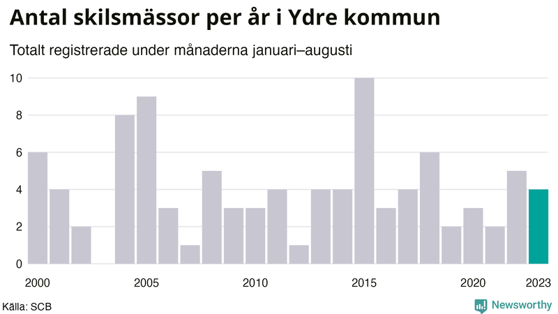 Antal skilsmässor januari–augusti per år i Ydre