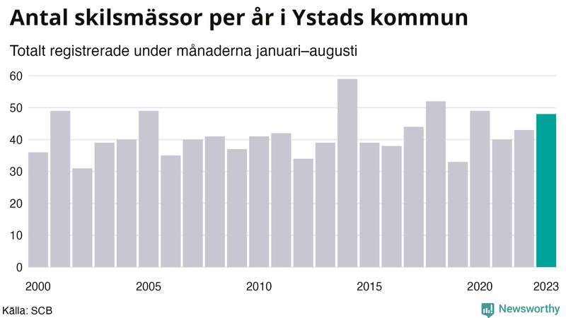Antal skilsmässor januari–augusti per år i Ystad