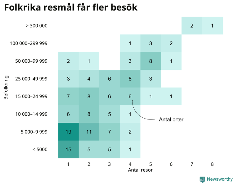 Antal orter uppdelat på antal resor i På spåret och befolkning