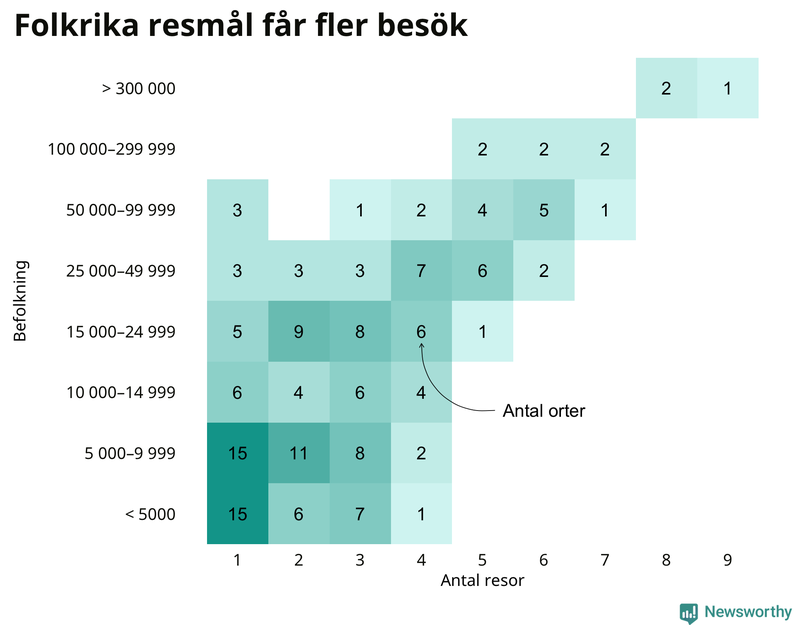 Antal orter uppdelat på antal resor i På spåret och befolkning