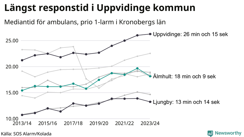 Medianresponstiden för ambulans i Älmhult