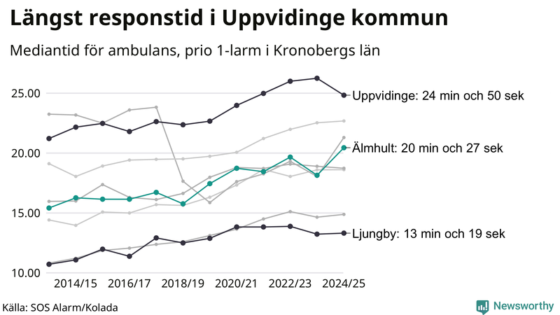 Medianresponstiden för ambulans i Älmhult
