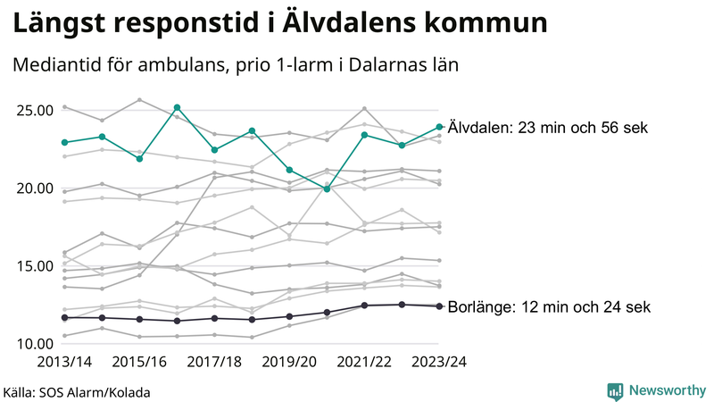 Medianresponstiden för ambulans i Älvdalen