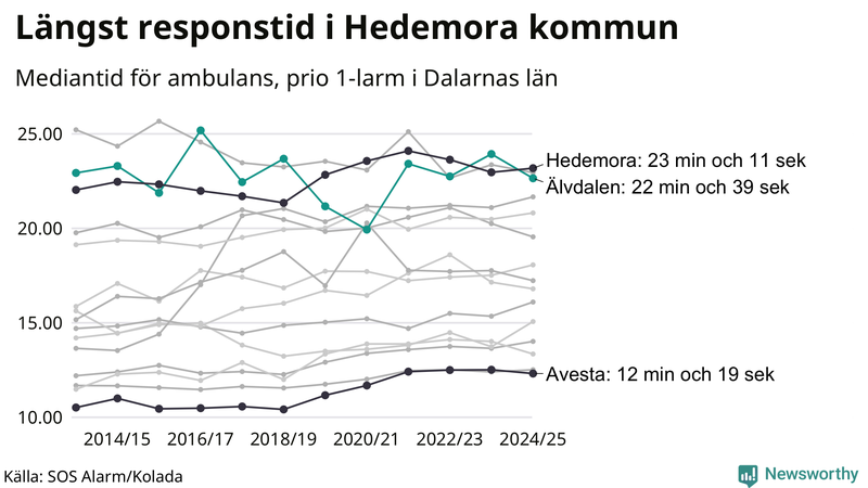 Medianresponstiden för ambulans i Älvdalen