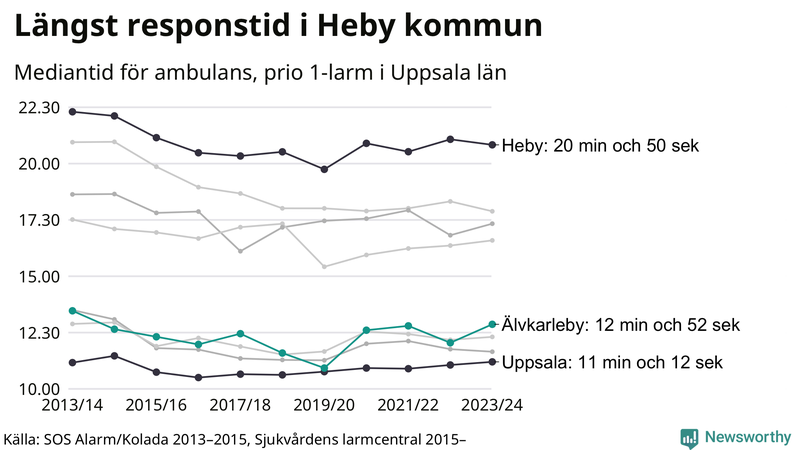 Medianresponstiden för ambulans i Älvkarleby