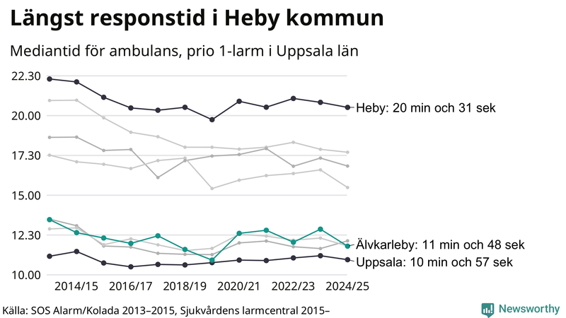 Medianresponstiden för ambulans i Älvkarleby