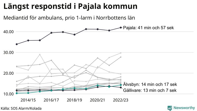 Medianresponstiden för ambulans i Älvsbyn