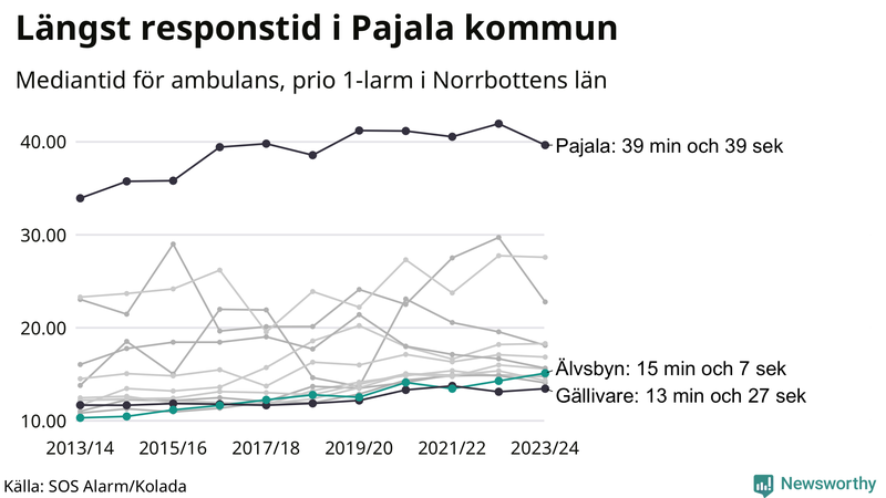 Medianresponstiden för ambulans i Älvsbyn