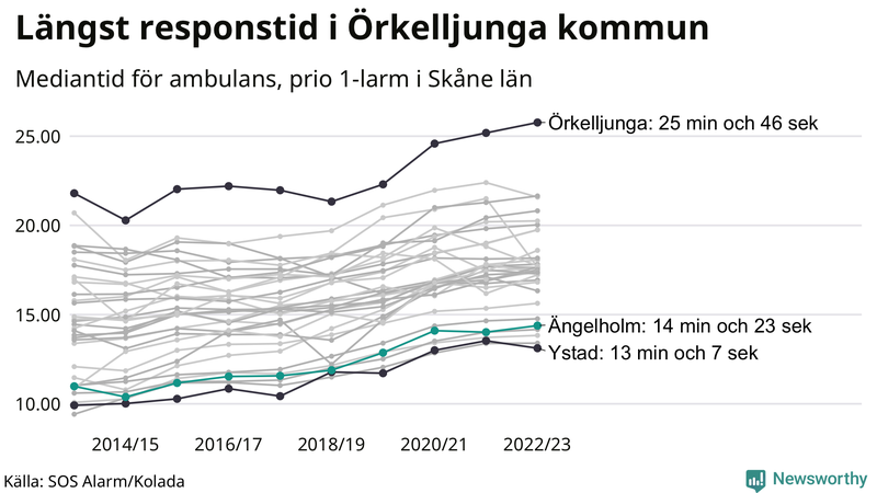 Medianresponstiden för ambulans i Ängelholm