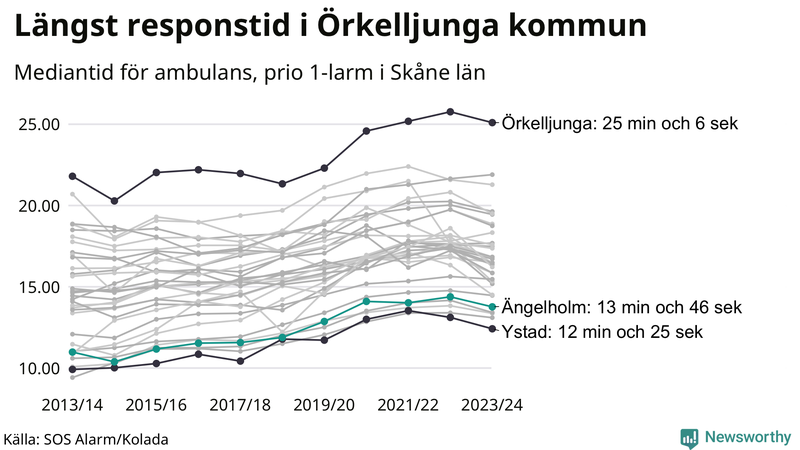 Medianresponstiden för ambulans i Ängelholm