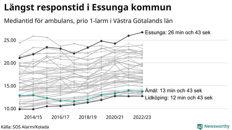 Medianresponstiden för ambulans i Åmål