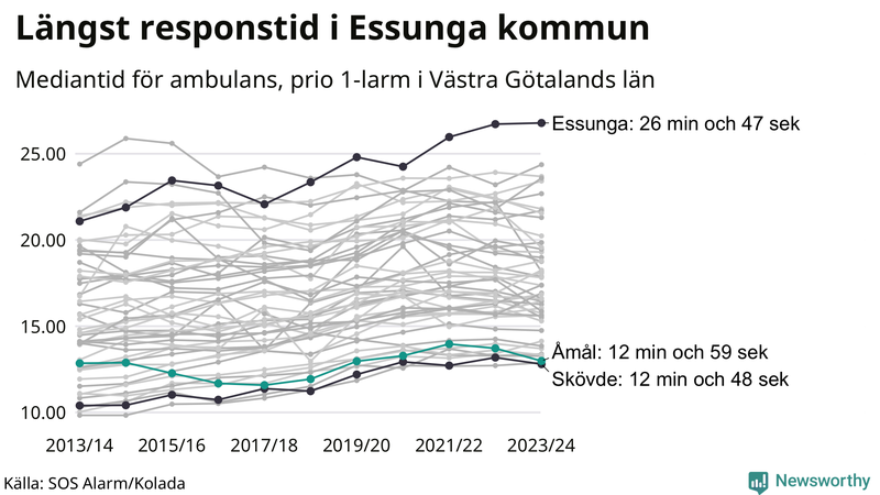 Medianresponstiden för ambulans i Åmål