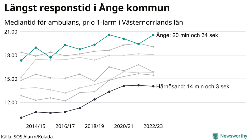 Medianresponstiden för ambulans i Ånge