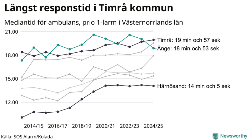 Medianresponstiden för ambulans i Ånge