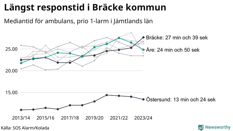 Medianresponstiden för ambulans i Åre