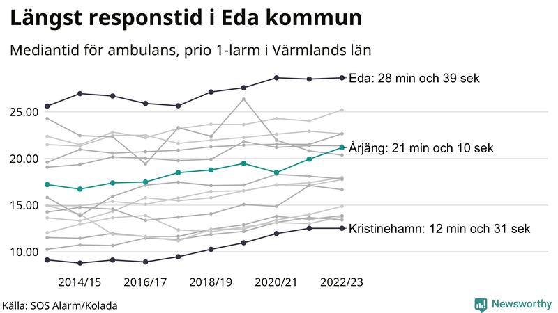 Medianresponstiden för ambulans i Årjäng