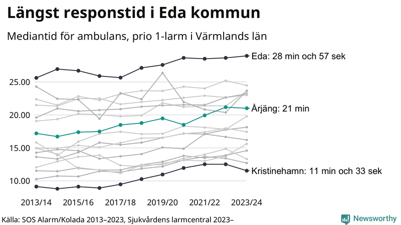 Medianresponstiden för ambulans i Årjäng