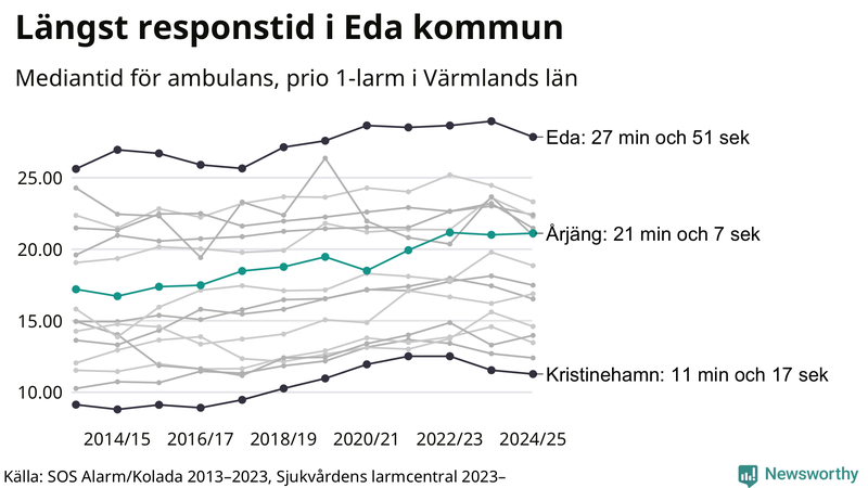Medianresponstiden för ambulans i Årjäng