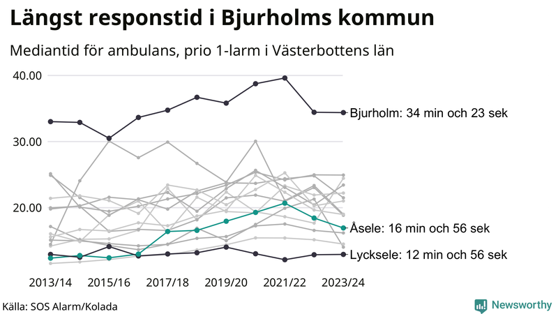 Medianresponstiden för ambulans i Åsele