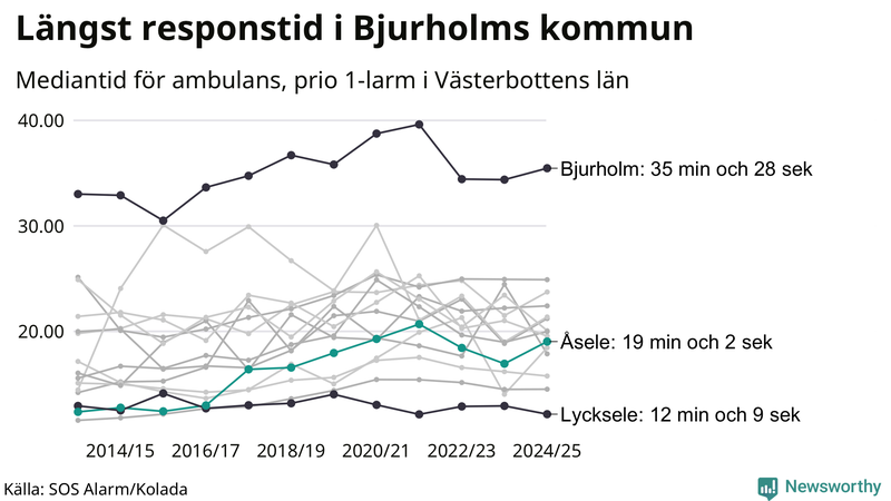 Medianresponstiden för ambulans i Åsele