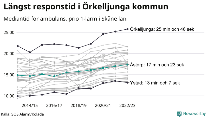 Medianresponstiden för ambulans i Åstorp
