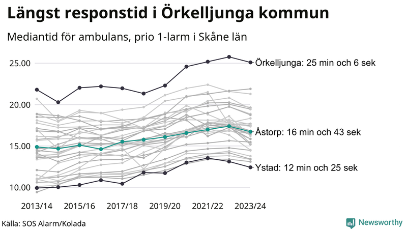 Medianresponstiden för ambulans i Åstorp