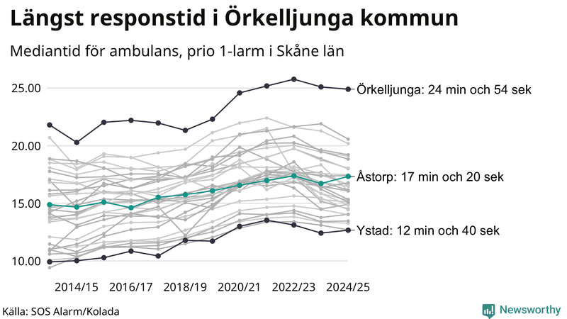 Medianresponstiden för ambulans i Åstorp