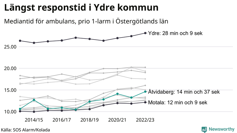 Medianresponstiden för ambulans i Åtvidaberg