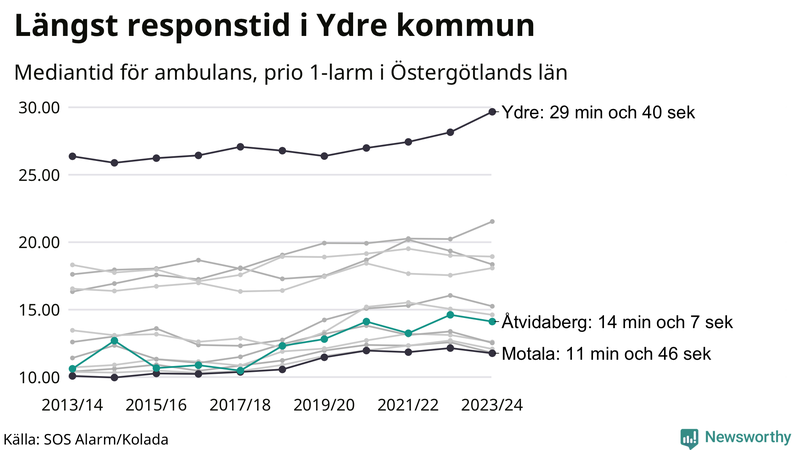 Medianresponstiden för ambulans i Åtvidaberg