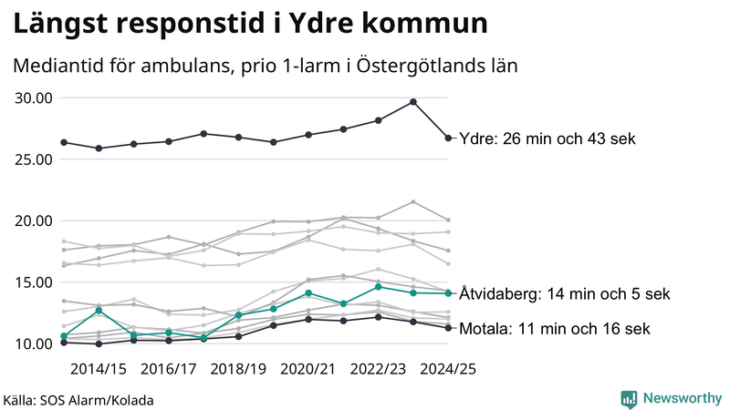 Medianresponstiden för ambulans i Åtvidaberg