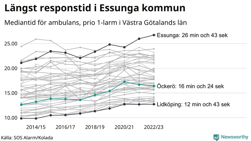 Medianresponstiden för ambulans på Öckerö