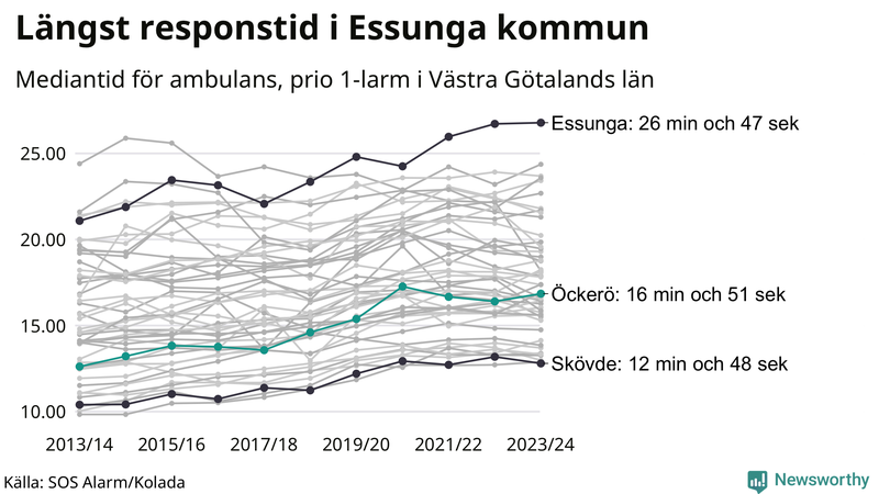 Medianresponstiden för ambulans på Öckerö