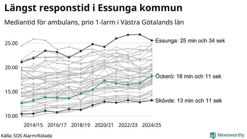 Medianresponstiden för ambulans på Öckerö