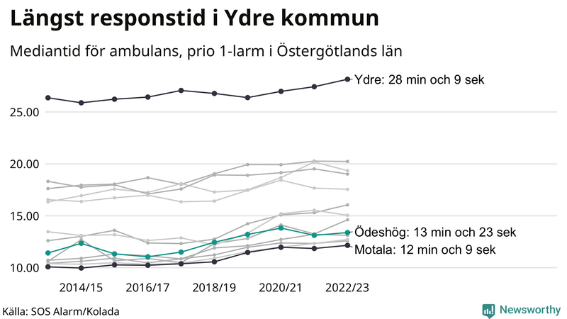 Medianresponstiden för ambulans i Ödeshög