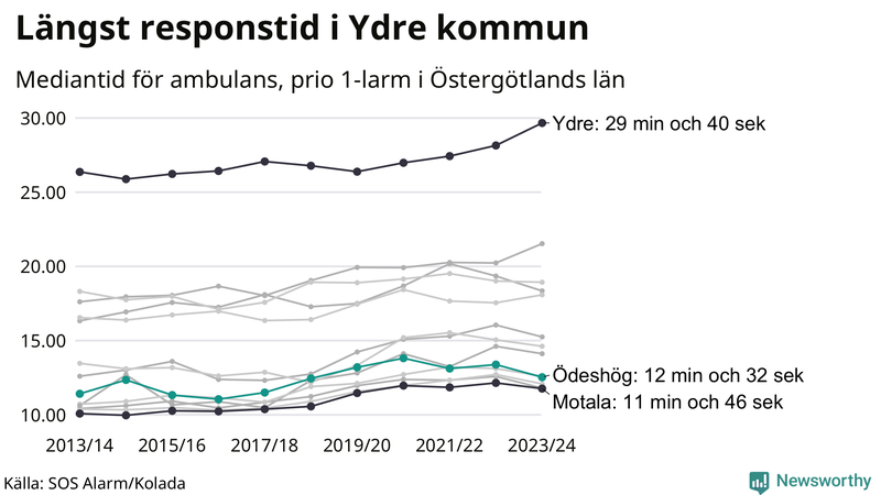 Medianresponstiden för ambulans i Ödeshög